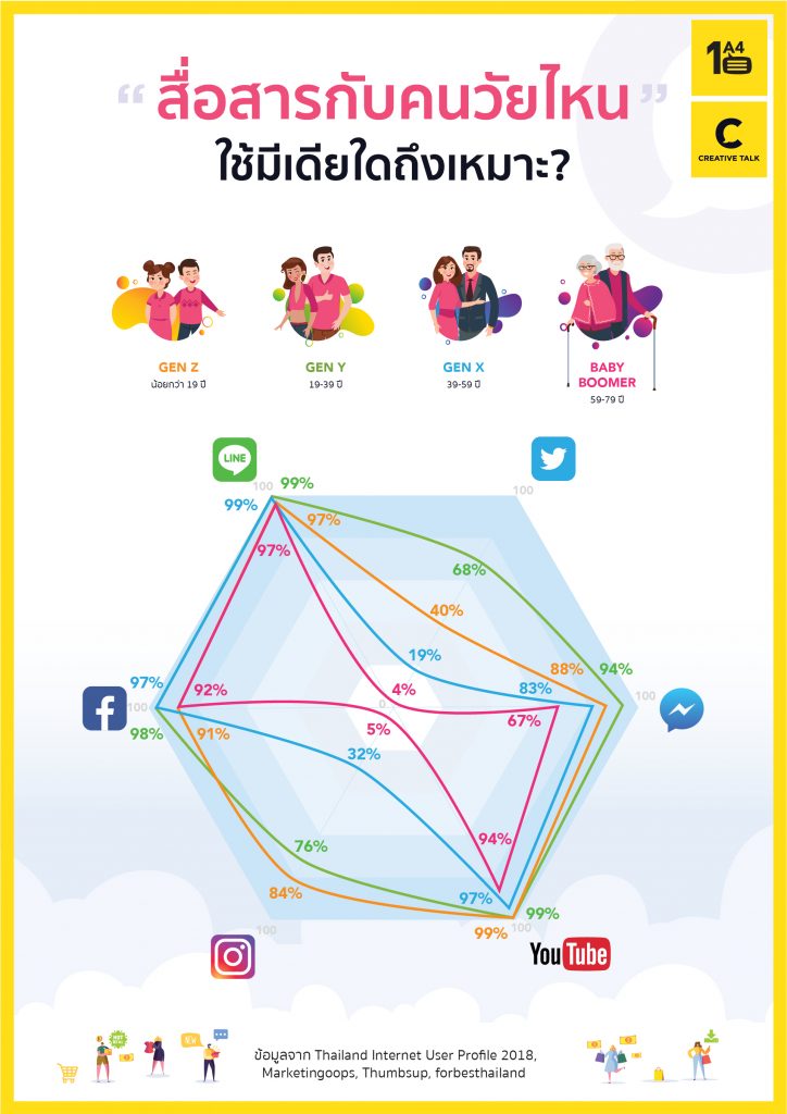 สถิติการใช้อินเทอร์เน็ตของคนไทย