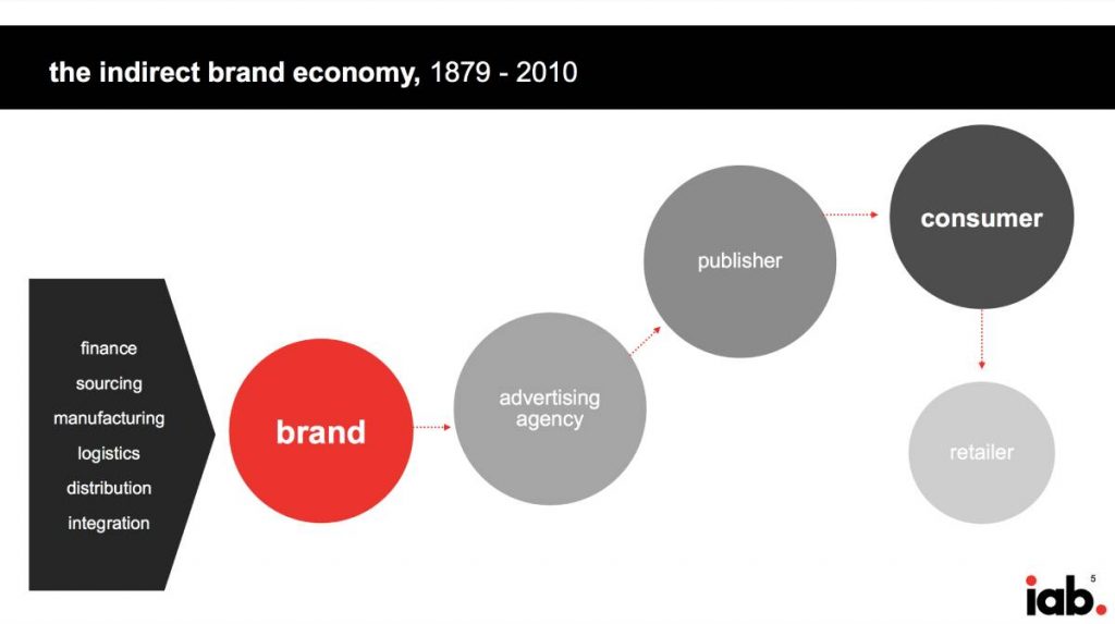 Paradigm shift of marketing