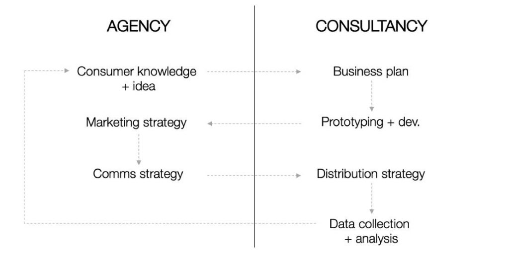 Agency