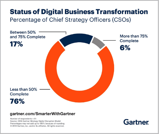 Digital Transformation