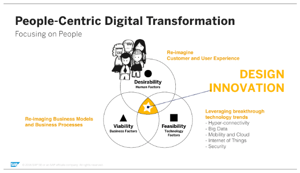 Digital Transformation