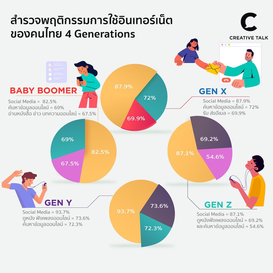 พฤติกรรมการใช้อินเทอร์เน็ตของคนไทย